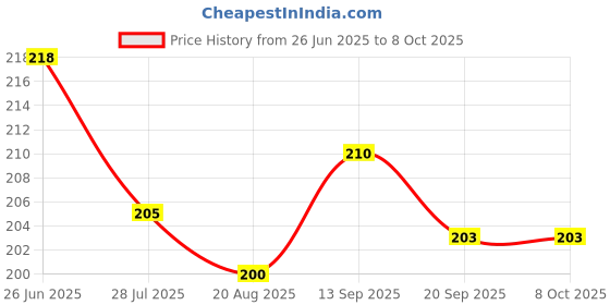 firstcry.com Ollypop Sinker Knit Half Sleeves T-Shirt with Text Print - Beige ollypop Price History Graph from 26 Jun 2025 to 7 Oct 2025