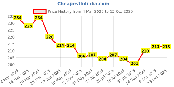 firstcry.com OLLYPOP Sinker Knit Half Sleeves T-Shirt with Text Print - Burgundy ollypop Price History Graph from 4 Mar 2025 to 13 Oct 2025