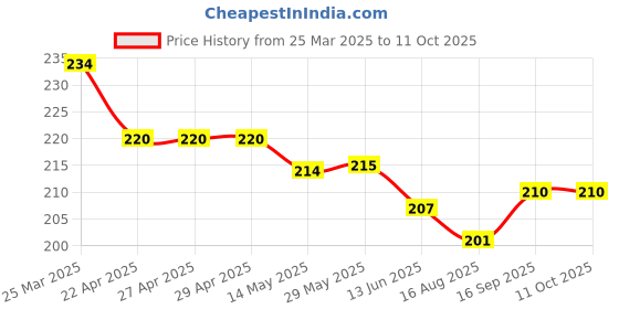 firstcry.com OLLYPOP Sinker Knit Half Sleeves T-Shirt with Text Print - Light Blue ollypop Price History Graph from 25 Mar 2025 to 10 Oct 2025