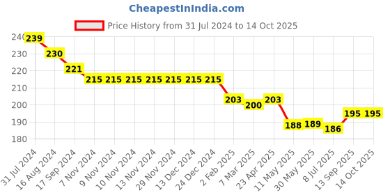 firstcry.com Ollypop Sinker Knit Half Sleeves  T-Shirt with Text Print - Navy Blue ollypop Price History Graph from 31 Jul 2024 to 13 Oct 2025
