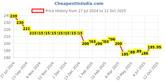 firstcry.com Ollypop Sinker Knit Half Sleeves  T-Shirt with Text Print - Navy Blue ollypop Price History Graph from 27 Jul 2024 to 12 Oct 2025