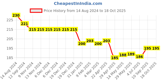 firstcry.com Ollypop Sinker Knit Half Sleeves  T-Shirt with Text Print - Navy Blue ollypop Price History Graph from 14 Aug 2024 to 18 Oct 2025