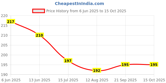 firstcry.com Ollypop Sinker Knit Half Sleeves T-Shirt with Text Print - Pink ollypop Price History Graph from 6 Jun 2025 to 15 Oct 2025