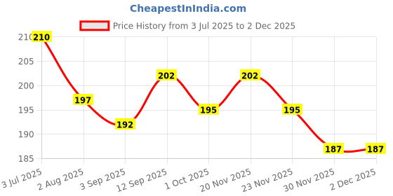 firstcry.com Ollypop Sinker Knit Half Sleeves T-Shirt with Text Print - Pink ollypop Price History Graph from 3 Jul 2025 to 30 Nov 2025