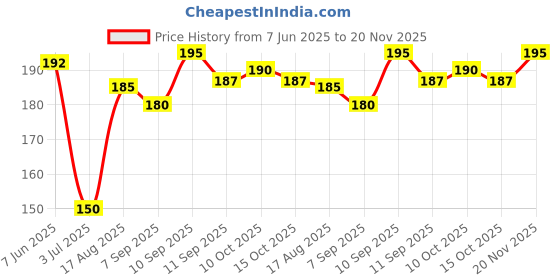 firstcry.com Ollypop Sinker Knit Half Sleeves T-Shirt with Text Print - Pink ollypop Price History Graph from 7 Jun 2025 to 20 Nov 2025