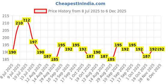 firstcry.com Ollypop Sinker Knit Half Sleeves T-Shirt with Text Print - Pink ollypop Price History Graph from 8 Jul 2025 to 6 Dec 2025