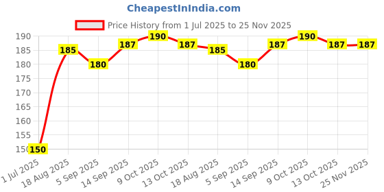 firstcry.com Ollypop Sinker Knit Half Sleeves T-Shirt with Text Print - Pink ollypop Price History Graph from 1 Jul 2025 to 24 Nov 2025
