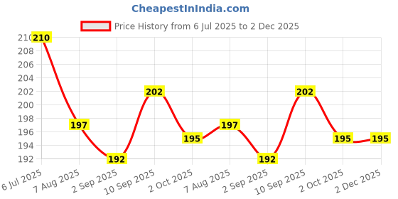 firstcry.com Ollypop Sinker Knit Half Sleeves T-Shirt with Text Print - Pink ollypop Price History Graph from 6 Jul 2025 to 1 Dec 2025