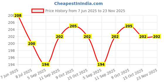 firstcry.com Ollypop Sinker Knit Half Sleeves T-Shirt with Text Print - Rose Gold ollypop Price History Graph from 7 Jun 2025 to 23 Nov 2025