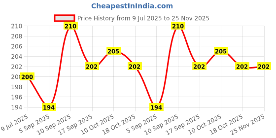 firstcry.com Ollypop Sinker Knit Half Sleeves T-Shirt with Text Print - Rose Gold ollypop Price History Graph from 9 Jul 2025 to 25 Nov 2025