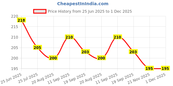 firstcry.com Ollypop Sinker Knit Half Sleeves T-Shirt with Text Print - Sea Green ollypop Price History Graph from 25 Jun 2025 to 30 Nov 2025