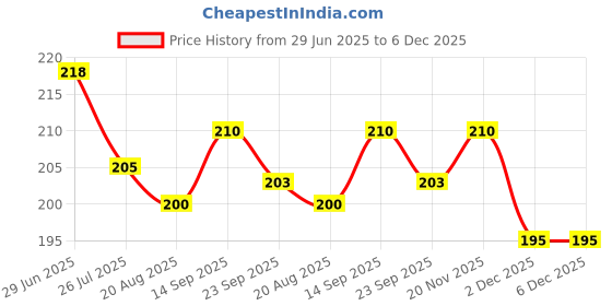 firstcry.com Ollypop Sinker Knit Half Sleeves T-Shirt with Text Print - Sea Green ollypop Price History Graph from 29 Jun 2025 to 5 Dec 2025