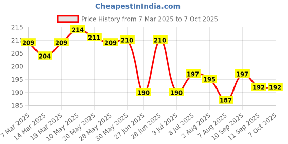 firstcry.com Ollypop Sinker Knit Half Sleeves T-Shirt With Text Print - White ollypop Price History Graph from 7 Mar 2025 to 7 Oct 2025