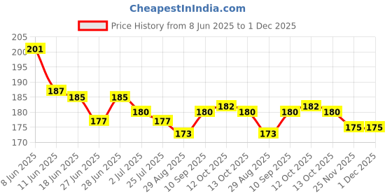 firstcry.com Ollypop Sinker Knit Half Sleeves T-Shirt With Vehicle & Outsider Text Print - Pink ollypop Price History Graph from 8 Jun 2025 to 1 Dec 2025