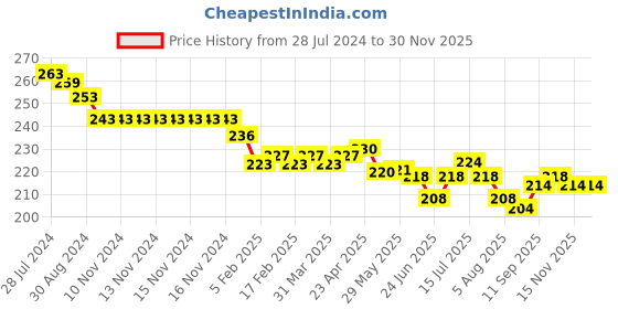 firstcry.com OLLYPOP Sinker Knit Half Sleeves Text Printed T-Shirt - Navy Blue ollypop Price History Graph from 28 Jul 2024 to 28 Nov 2025