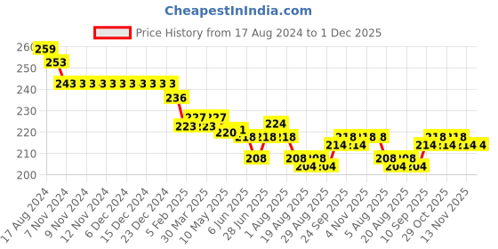 firstcry.com OLLYPOP Sinker Knit Half Sleeves Text Printed T-Shirt - Navy Blue ollypop Price History Graph from 17 Aug 2024 to 30 Nov 2025