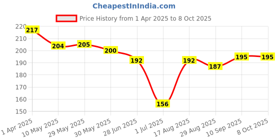 firstcry.com Ollypop Sinker Knit Half Sleeves Top with Home is Where my Grandpa Text Print - Violet ollypop Price History Graph from 1 Apr 2025 to 7 Oct 2025