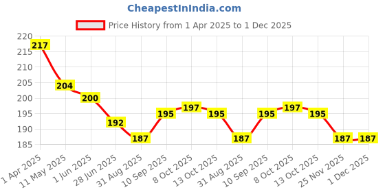 firstcry.com Ollypop Sinker Knit Half Sleeves Top with I Love Grandpa Text Print - Navy Blue ollypop Price History Graph from 1 Apr 2025 to 30 Nov 2025