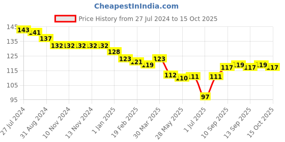 firstcry.com Ollypop Sinker Knit Knee Length Shorts Solid Colour - Blue ollypop Price History Graph from 27 Jul 2024 to 15 Oct 2025
