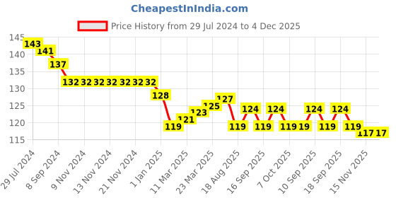 firstcry.com Ollypop Sinker Knit Knee Length Shorts Solid Colour - Blue ollypop Price History Graph from 29 Jul 2024 to 4 Dec 2025