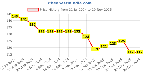 firstcry.com Ollypop Sinker Knit Knee Length Shorts Solid Colour - Blue ollypop Price History Graph from 31 Jul 2024 to 28 Nov 2025