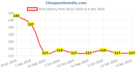 firstcry.com Ollypop Sinker Knit Knee Length Shorts Solid Colour - Blue ollypop Price History Graph from 29 Jul 2024 to 4 Dec 2025