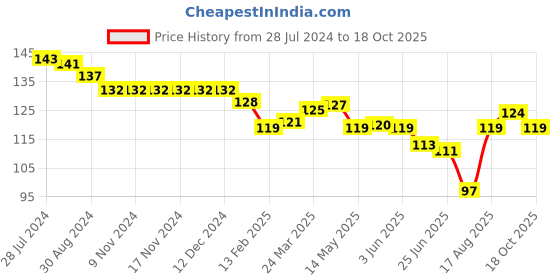 firstcry.com Ollypop Sinker Knit Knee Length Shorts Solid Colour - Blue ollypop Price History Graph from 28 Jul 2024 to 18 Oct 2025