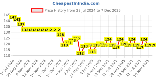 firstcry.com Ollypop Sinker Knit Knee Length Shorts Solid Colour - Green ollypop Price History Graph from 28 Jul 2024 to 7 Dec 2025