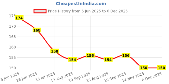 firstcry.com Ollypop Sinker Knit Knee Length Shorts With Animal Print - Light Blue ollypop Price History Graph from 5 Jun 2025 to 5 Dec 2025