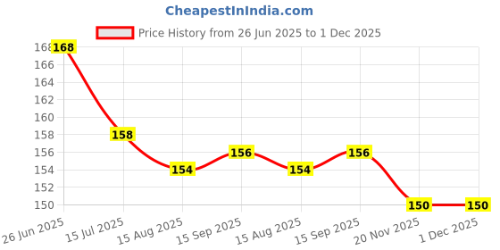 firstcry.com Ollypop Sinker Knit Knee Length Shorts With Animal Print - Light Blue ollypop Price History Graph from 26 Jun 2025 to 1 Dec 2025