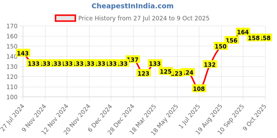 firstcry.com Ollypop Sinker Knit Knee Length Shorts with Happy Face Print- Yellow ollypop Price History Graph from 27 Jul 2024 to 9 Oct 2025