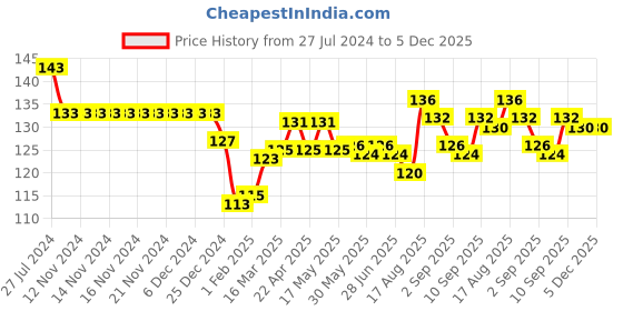 firstcry.com Ollypop Sinker Knit Knee Length Shorts with Helicopter  Print- Pink ollypop Price History Graph from 27 Jul 2024 to 5 Dec 2025
