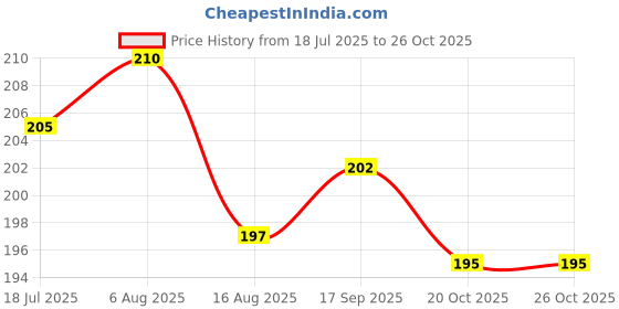 firstcry.com Ollypop Sinker Knit Knee Length Shorts With Leopard Print - Light Pink ollypop Price History Graph from 18 Jul 2025 to 25 Oct 2025