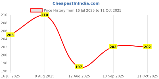 firstcry.com Ollypop Sinker Knit Knee Length Shorts With Leopard Print - Light Pink ollypop Price History Graph from 16 Jul 2025 to 10 Oct 2025