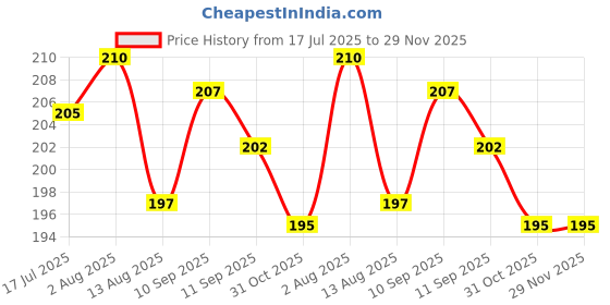 firstcry.com Ollypop Sinker Knit Knee Length Shorts With Leopard Print - Light Pink ollypop Price History Graph from 17 Jul 2025 to 29 Nov 2025
