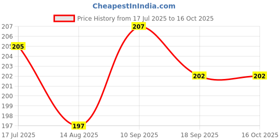 firstcry.com Ollypop Sinker Knit Knee Length Shorts With Leopard Print - Pink ollypop Price History Graph from 17 Jul 2025 to 16 Oct 2025