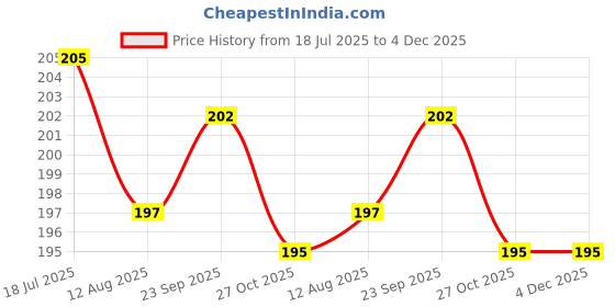 firstcry.com Ollypop Sinker Knit Knee Length Shorts With Leopard Print - Pink ollypop Price History Graph from 18 Jul 2025 to 4 Dec 2025
