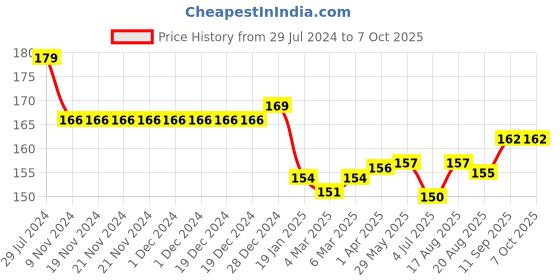 firstcry.com Ollypop Sinker Knit Knee Length Shorts with Lighthouse Print- Maroon ollypop Price History Graph from 29 Jul 2024 to 7 Oct 2025