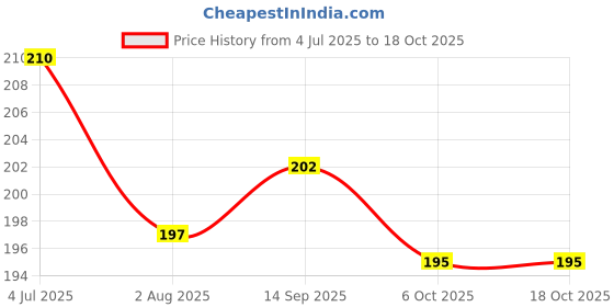 firstcry.com Ollypop Sinker Knit Knee Length Shorts With Mushroom Print - Aqua Blue ollypop Price History Graph from 4 Jul 2025 to 18 Oct 2025