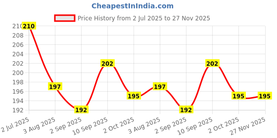 firstcry.com Ollypop Sinker Knit Knee Length Shorts With Mushroom Print - Aqua Blue ollypop Price History Graph from 2 Jul 2025 to 26 Nov 2025