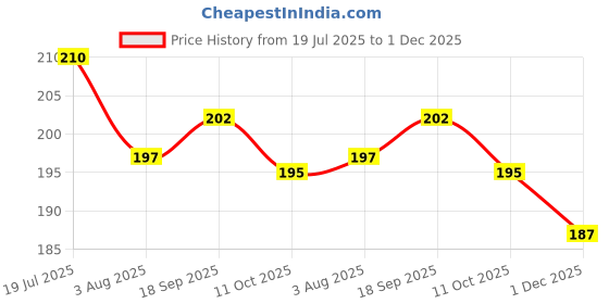 firstcry.com Ollypop Sinker Knit Knee Length Shorts With Mushroom Print - Pink ollypop Price History Graph from 19 Jul 2025 to 1 Dec 2025