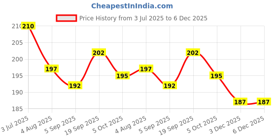 firstcry.com Ollypop Sinker Knit Knee Length Shorts With Mushroom Print - Pink ollypop Price History Graph from 3 Jul 2025 to 5 Dec 2025