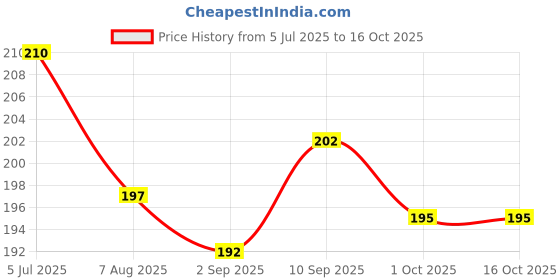 firstcry.com Ollypop Sinker Knit Knee Length Shorts With Mushroom Print - Pink ollypop Price History Graph from 5 Jul 2025 to 16 Oct 2025
