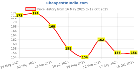 firstcry.com Ollypop Sinker Knit Knee Length Shorts With Star Print - Red ollypop Price History Graph from 16 May 2025 to 18 Oct 2025