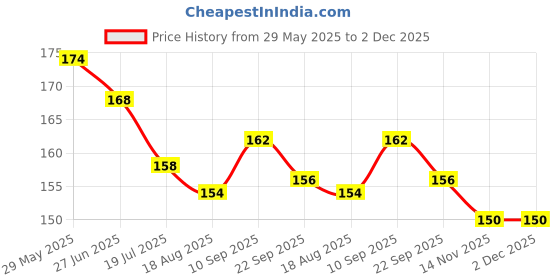 firstcry.com Ollypop Sinker Knit Knee Length Shorts With Star Print - Red ollypop Price History Graph from 29 May 2025 to 2 Dec 2025