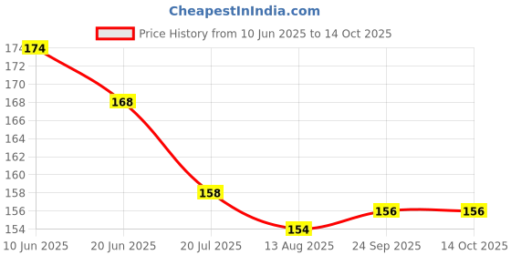 firstcry.com Ollypop Sinker Knit Knee Length Shorts With Star Print - Red ollypop Price History Graph from 10 Jun 2025 to 13 Oct 2025