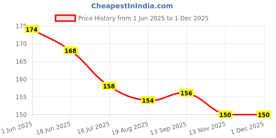 firstcry.com Ollypop Sinker Knit Knee Length Shorts With Tropical Theme Print - Bronze ollypop Price History Graph from 1 Jun 2025 to 30 Nov 2025