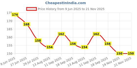 firstcry.com Ollypop Sinker Knit Knee Length Shorts With Tropical Theme Print - Bronze ollypop Price History Graph from 9 Jun 2025 to 20 Nov 2025