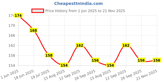firstcry.com Ollypop Sinker Knit Knee Length Shorts With Tropical Theme Print - Navy Blue ollypop Price History Graph from 1 Jun 2025 to 21 Nov 2025