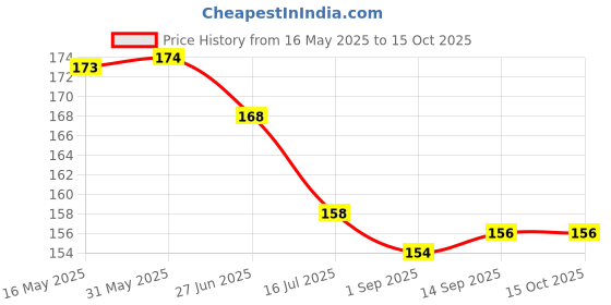 firstcry.com Ollypop Sinker Knit Knee Length Shorts With Vehicle Print - Tan ollypop Price History Graph from 16 May 2025 to 14 Oct 2025